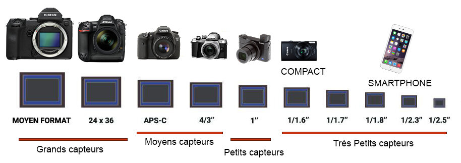 Différents capteurs